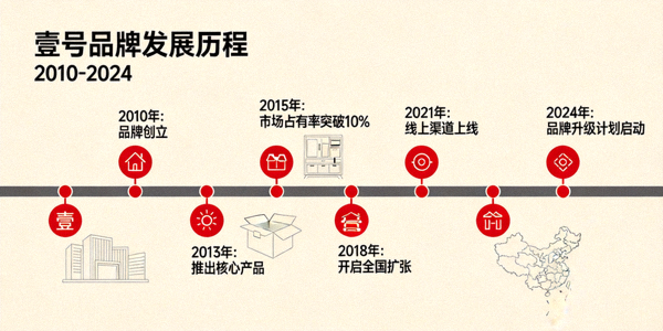 壹号品牌发展历程时间轴与里程碑事件