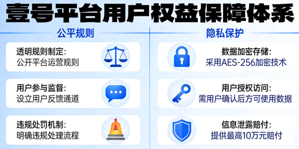 壹号平台用户权益保障体系图解，包含公平规则、隐私保护与安全认证流程