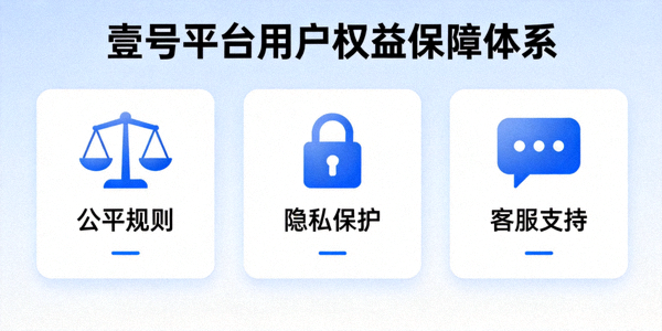 壹号平台用户权益保障体系图解，包含公平规则、隐私保护与客服支持图标