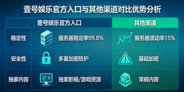壹号娱乐官方入口与其他渠道的对比优势分析图表，突出稳定、安全与独家内容