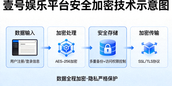 壹号娱乐平台安全加密技术示意图，展示用户数据保护流程