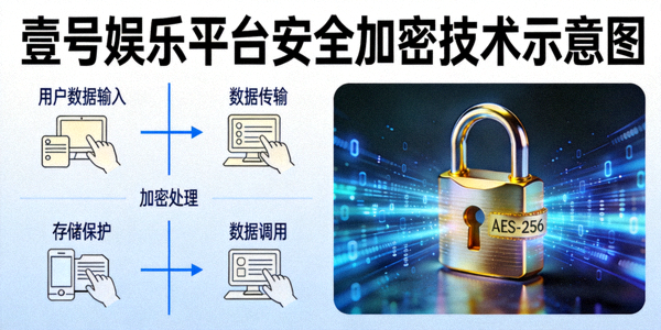 壹号娱乐平台安全加密技术示意图，展示用户数据保护流程与安全锁图标