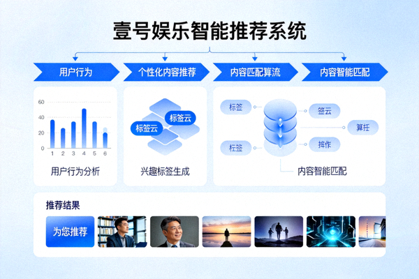 壹号娱乐智能推荐系统界面展示，显示个性化内容推荐流程