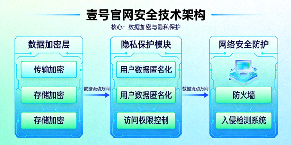 壹号官网安全技术架构示意图，突出数据加密与隐私保护