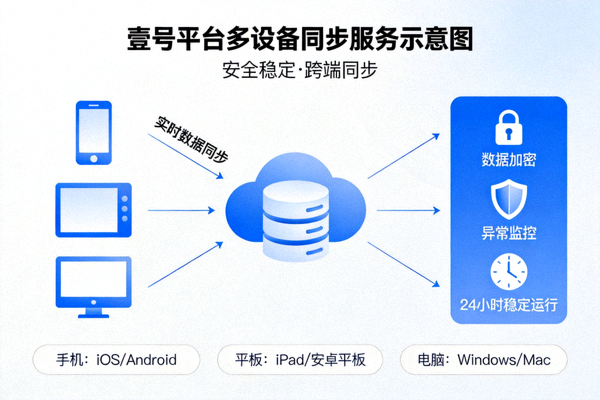 壹号平台安全稳定的多设备同步服务示意图