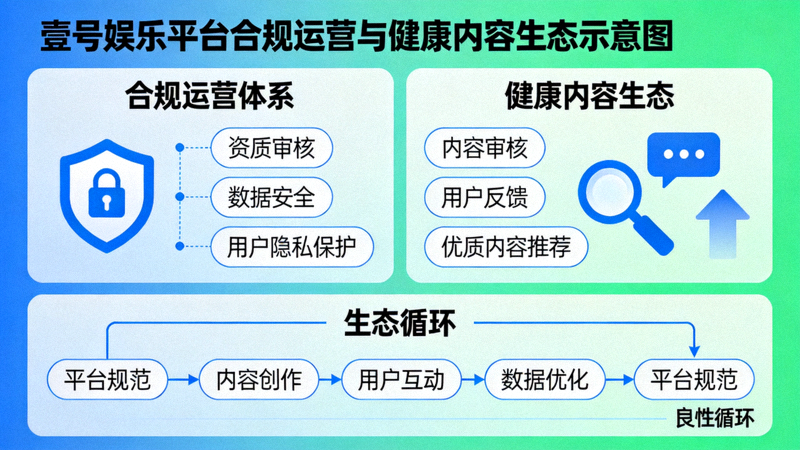 壹号娱乐平台合规运营与健康内容生态示意图